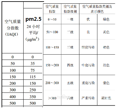 PM2.5爆表什么意思