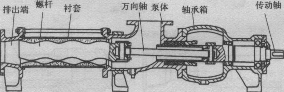 螺杆泵的工作原理是什么