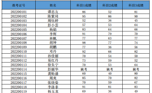 湘南学院专升本成绩