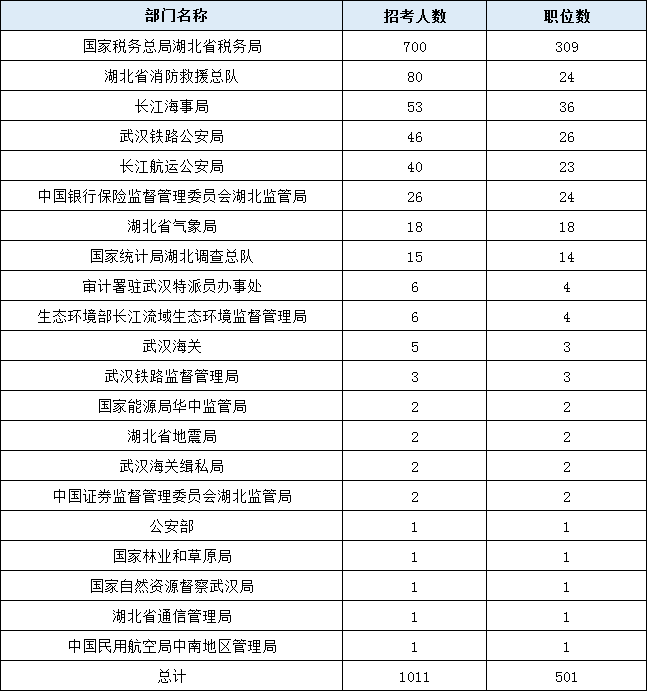 2021国家公务员考试职位一览表