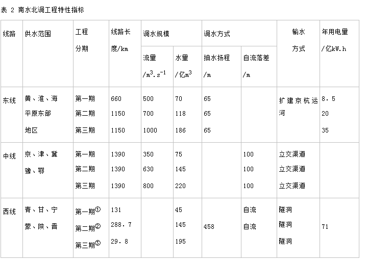 南水北调中线线路图