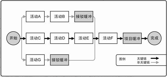 工程网络图关键线路怎样确定