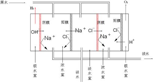 电渗析的原理