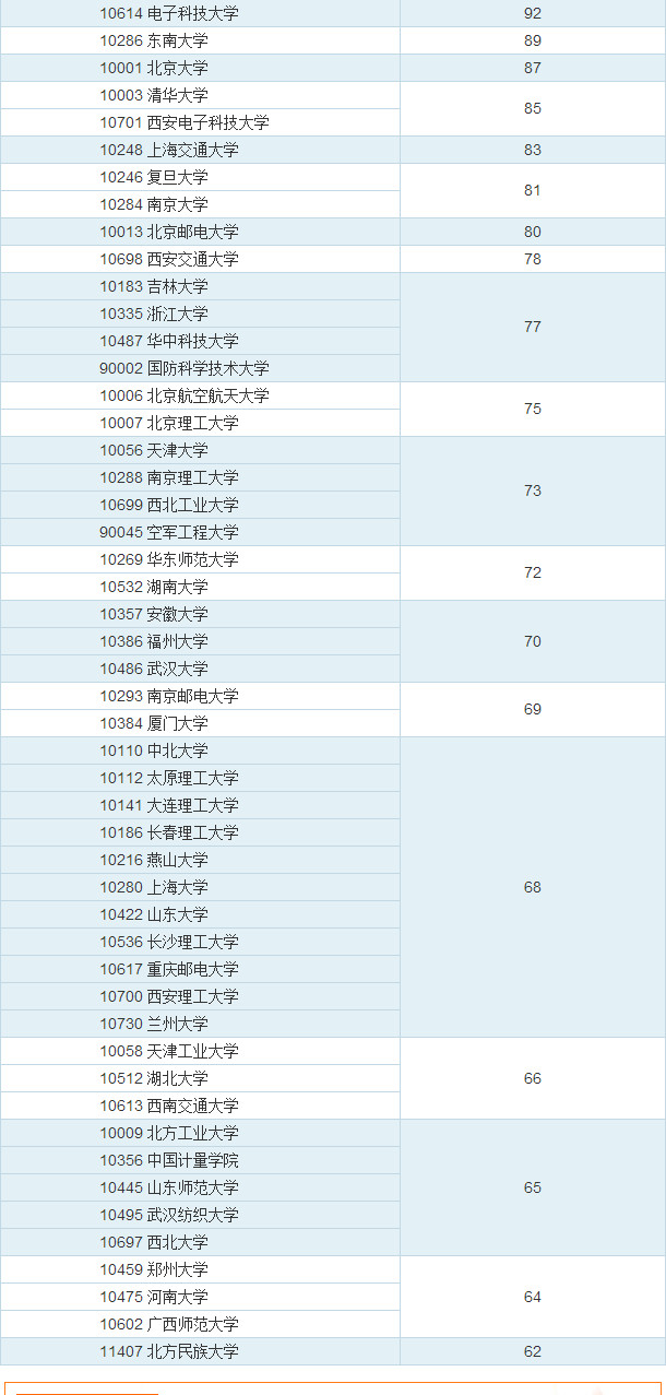 电子科学与技术专业的专业排名