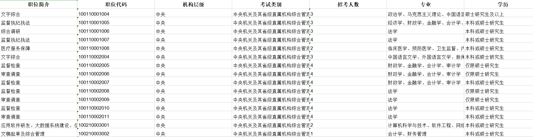 2022国考公务员职位表