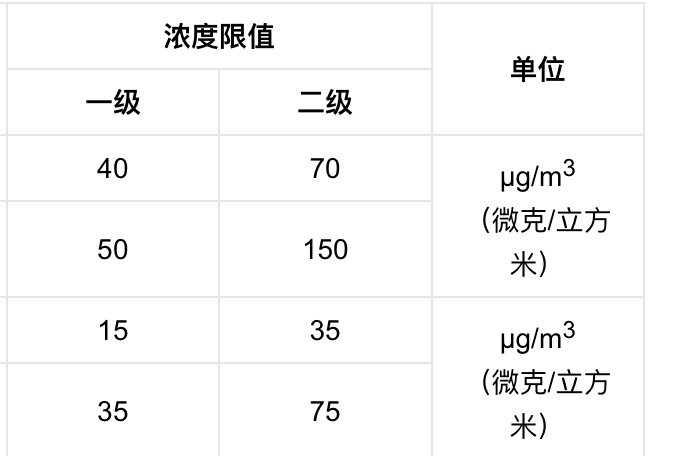 环境空气中tsp,pm10和pm2.5的浓度限值分别是多少?