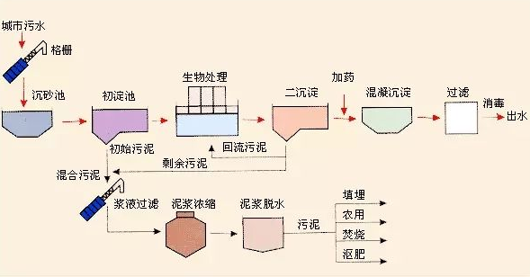 污水处理厂工艺流程图。以及简单工艺介绍