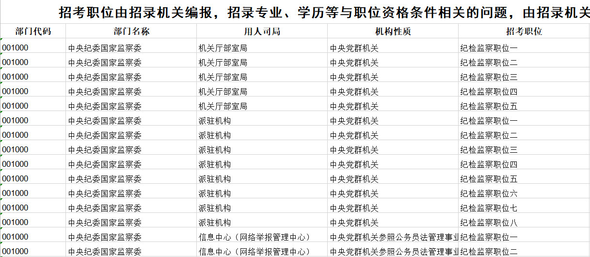 2022国考公务员职位表