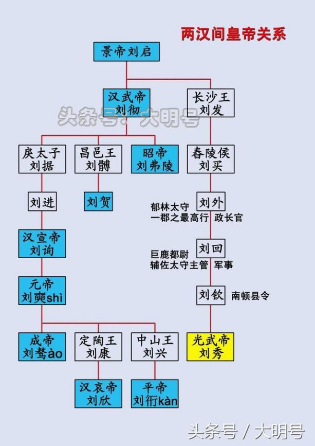 汉代皇帝顺序及关系