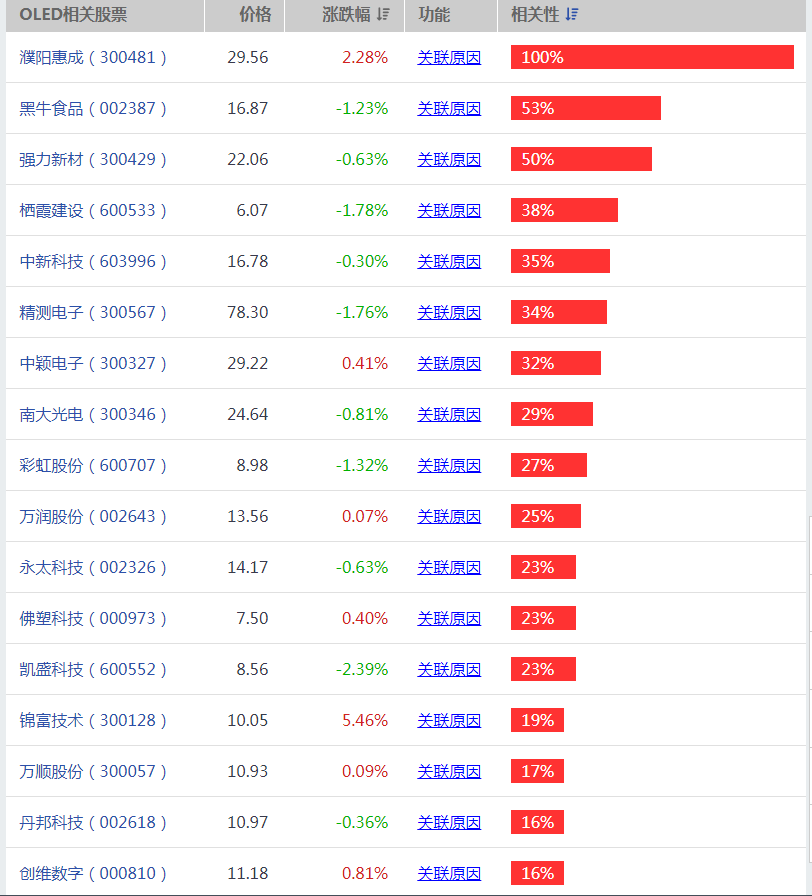 OLED概念股有哪些