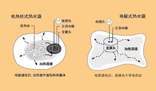 暖手宝电极式和电热丝式怎么区分