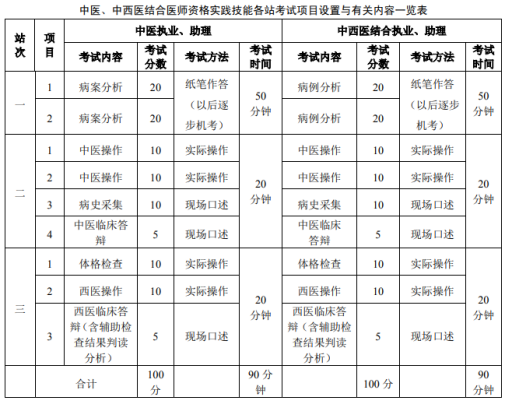 医师实践技能考什么呢?