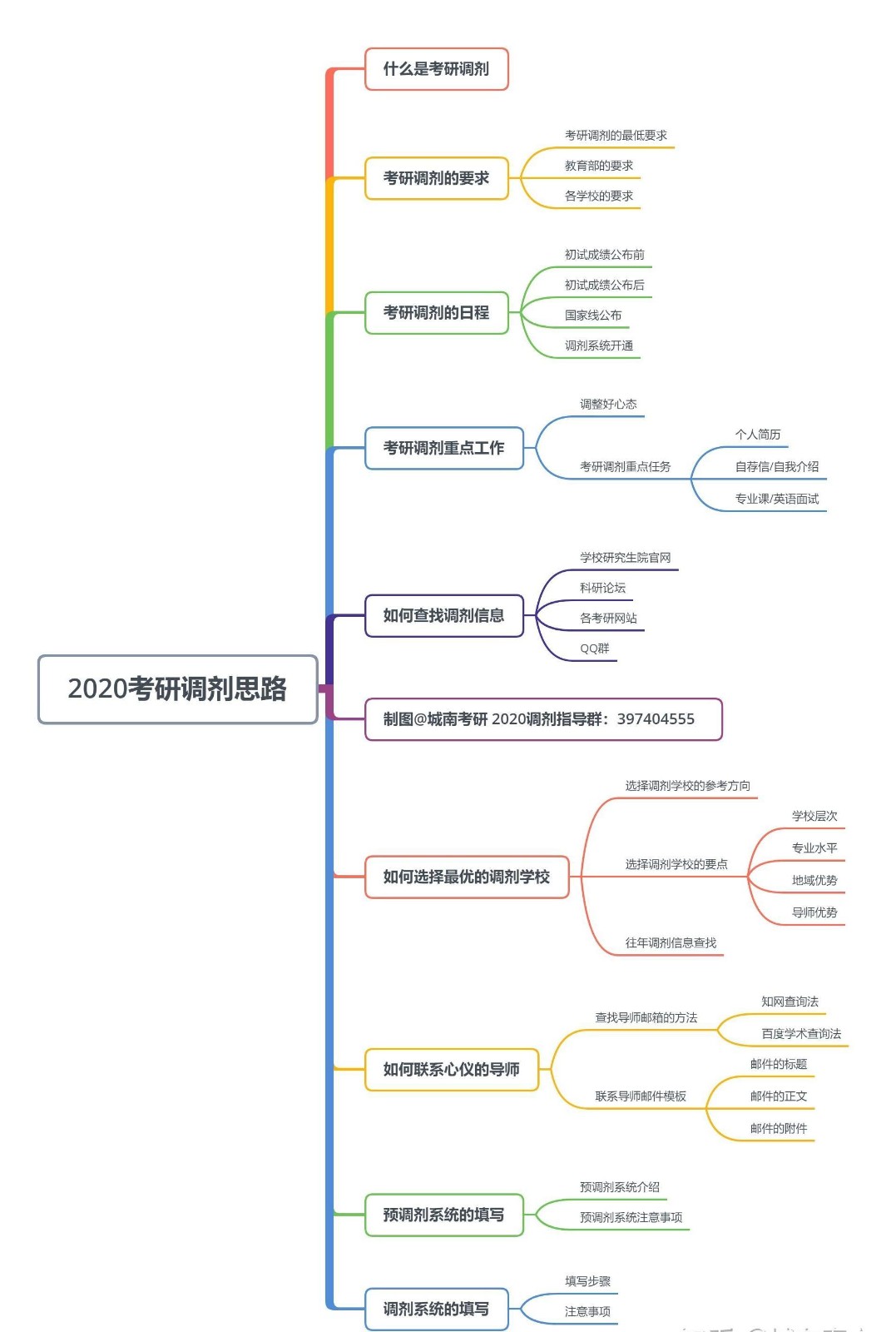 2021年考研调剂系统开放时间