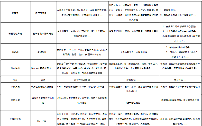 三十二种常见的猪病有哪些？