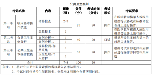 医师实践技能考什么呢?