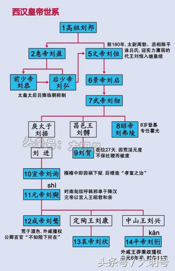 汉代皇帝顺序及关系