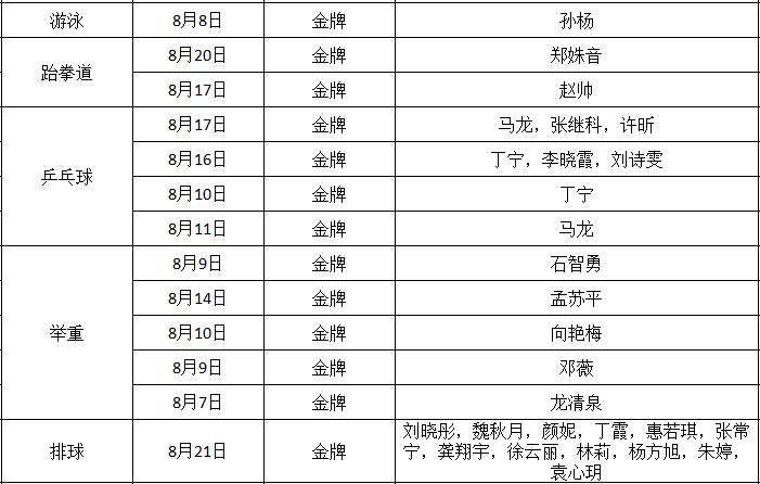 里约奥运中国获得哪些金牌