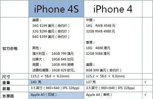 iphone4和4s手机壳通用么