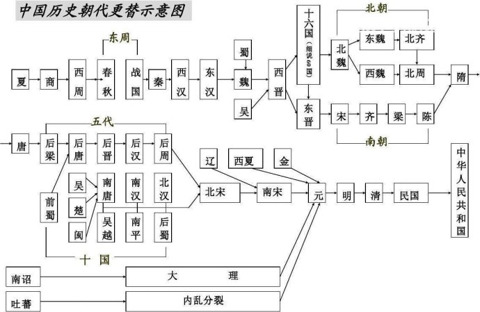 中国历史朝代排序是如何排列的