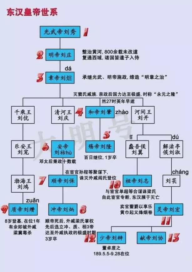 汉代皇帝顺序及关系