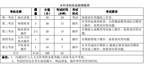 医师实践技能考什么呢?