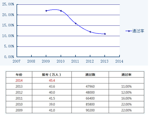 2014年司法考试通过率是多少