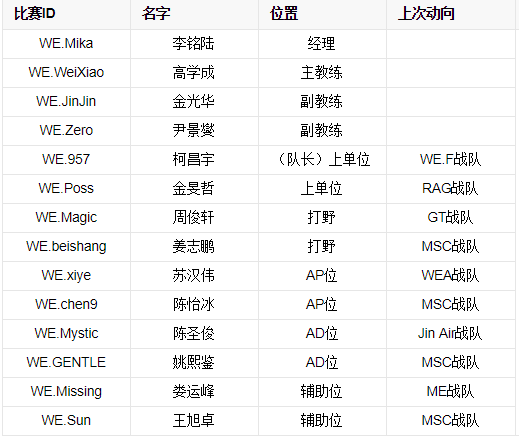 LOL WE战队所有成员和他们的ID名字