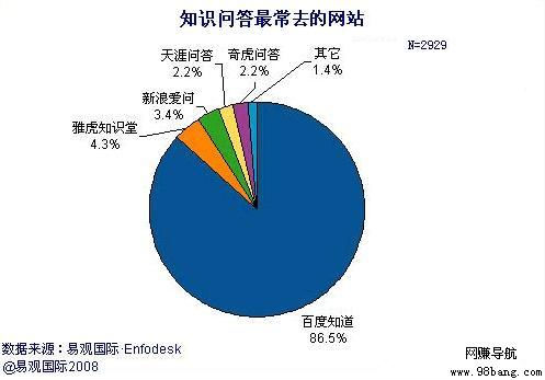 国内外问答类站点有哪些？