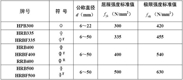 建筑用钢有哪些种类?常用钢筋级别名称,代号有哪些?