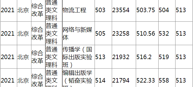 北京印刷学院2021录取分数线