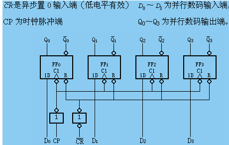 8位左移和右移移位寄存器不同点