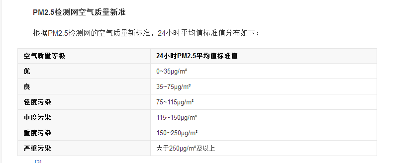 pm2.5多少算正常