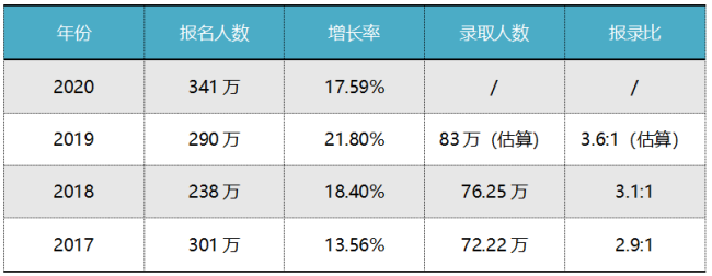 2020年考研国家线会降低吗？