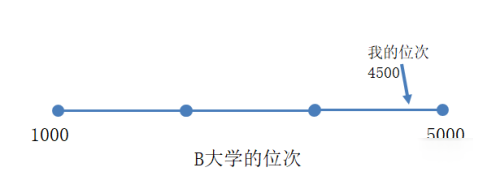 如何查询高考成绩位次