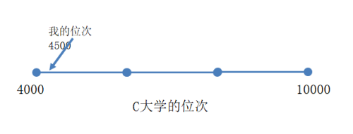 如何查询高考成绩位次