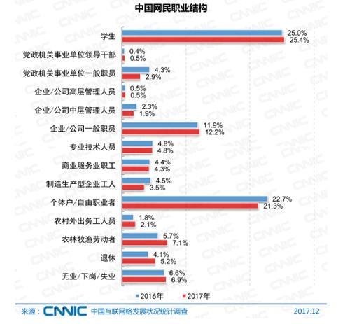 大多数网民上网主要干什么事？