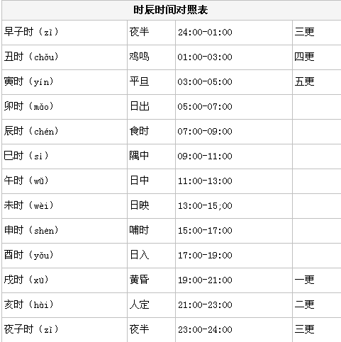 14点28分是什么时辰，天干地支对照表