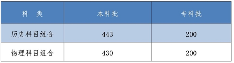 2022河北省一本分数线