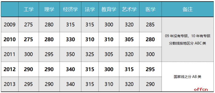 2020年考研国家线会降低吗？