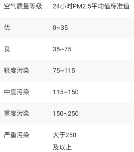 pm2.5标准范围多少正常