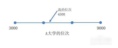 如何查询高考成绩位次