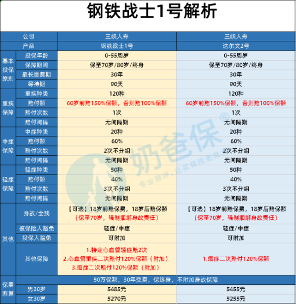 最近看到一款保险叫做钢铁战士1号，不知道这款保险保障怎么样？