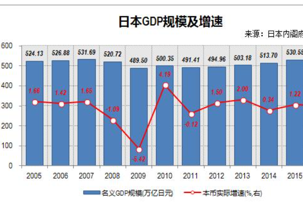 日本gdp历年数据是多少?