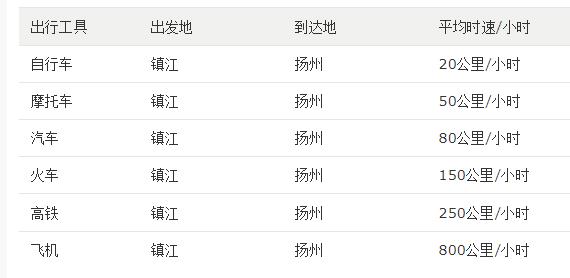 镇江到扬州多少公里