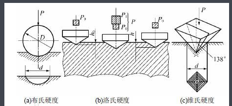 布氏硬度、洛氏、维氏硬度的区别