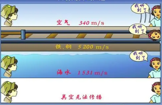 声音的传播速度是多少?