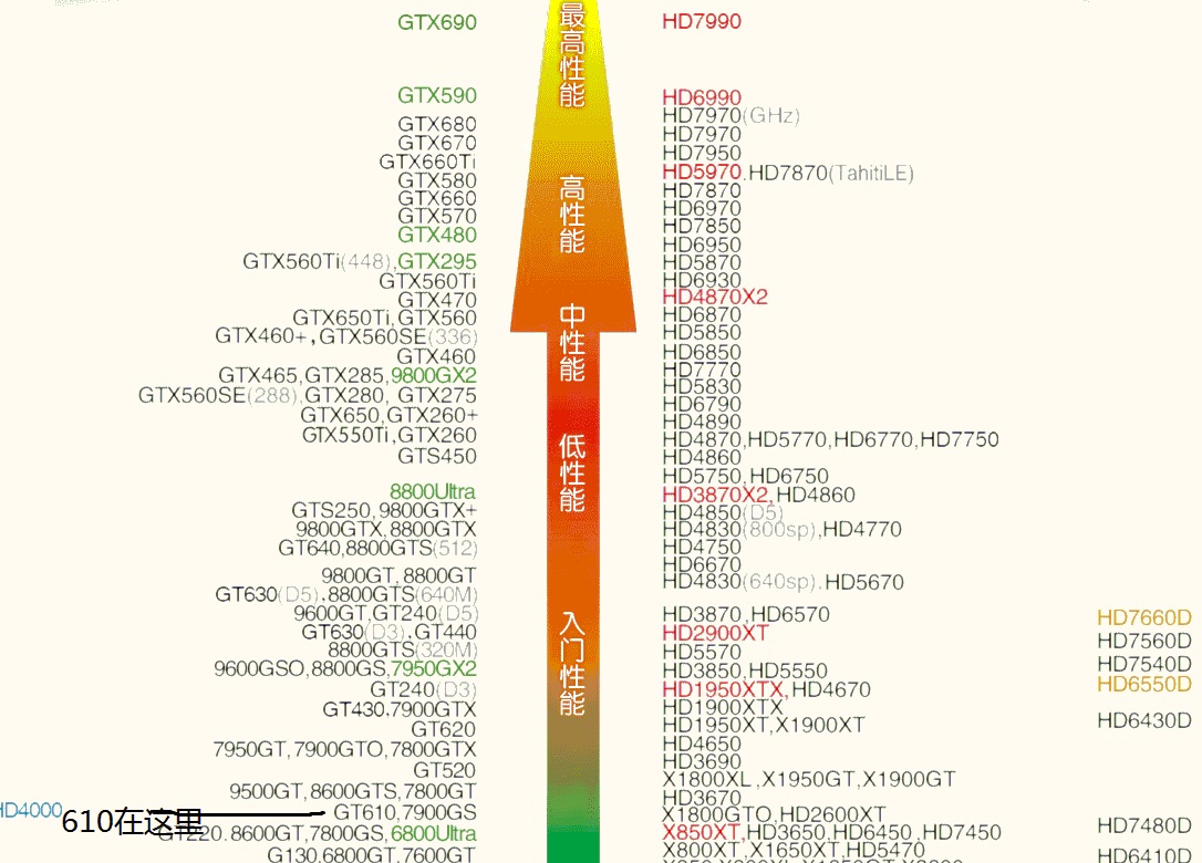 我真的想问问显卡gt610真的很烂吗