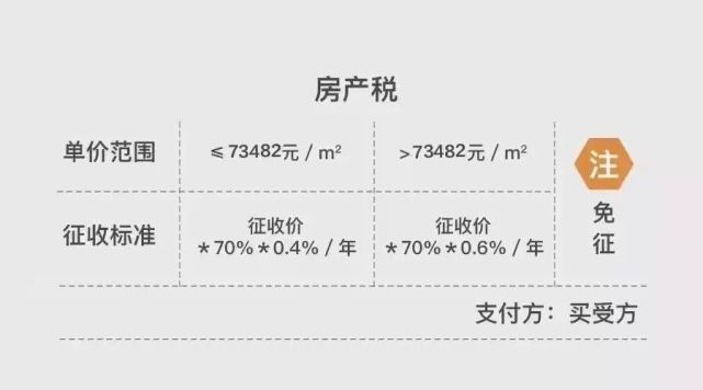 上海房产税2021年开征标准是什么？