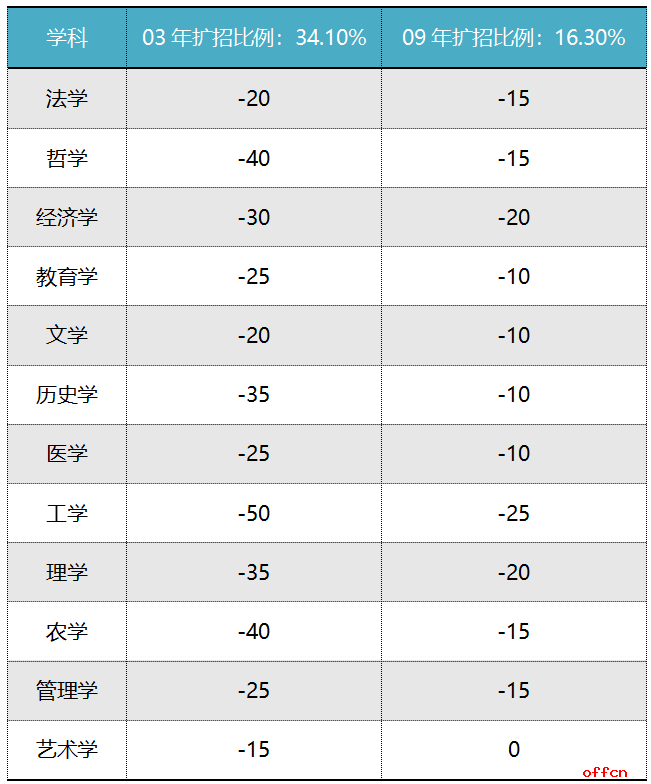 2020年考研国家线会降低吗？