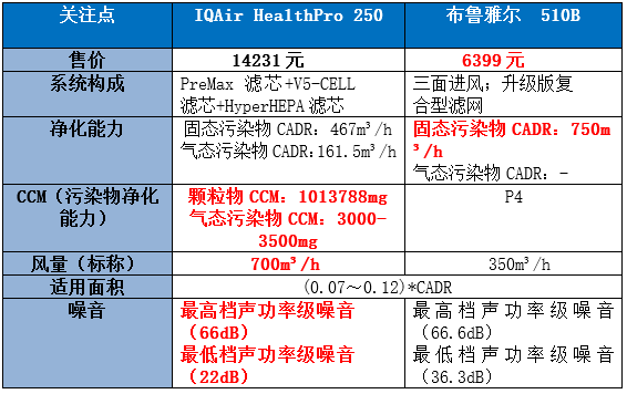 blueair和iqair空气净化器哪个好